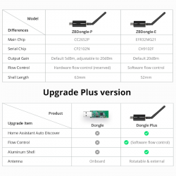 SONOFF - Zigbee 3.0 USB key + 20dBm external antenna (V2) ZBDongle-E