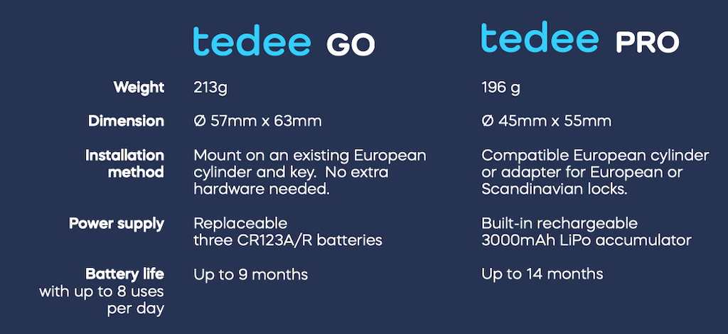 tedee PRO & GO Smart Locks - Sound Comparison with other Smart Locks 